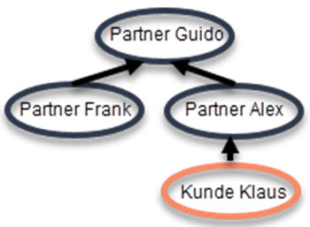Ebenenbonus – Was bekommt Partner Guido vom Kunden Klaus?